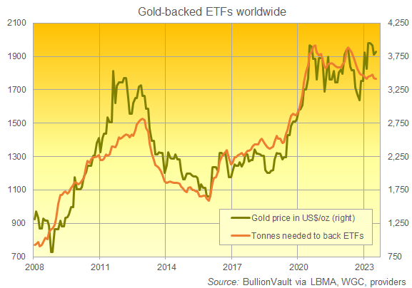 Chart of global gold-backed ETF holdings in tonnes. Source: BullionVault Chart of global gold-backed ETF holdings in tonnes. Source: BullionVault