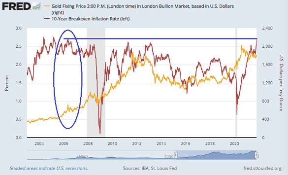 Chart of 10-year breakevens vs. gold priced in Dollars. Source: St.Louis Fed Chart of 10-year breakevens vs. gold priced in Dollars. Source: St.Louis Fed