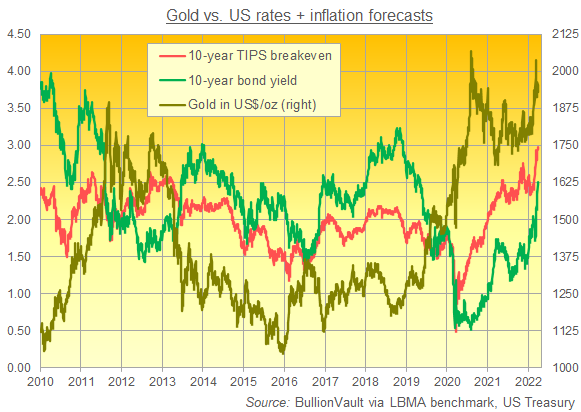 Chart of gold priced in Dollars vs. 10-year Treasury yield and breakeven inflation rate. Source: BullionVault