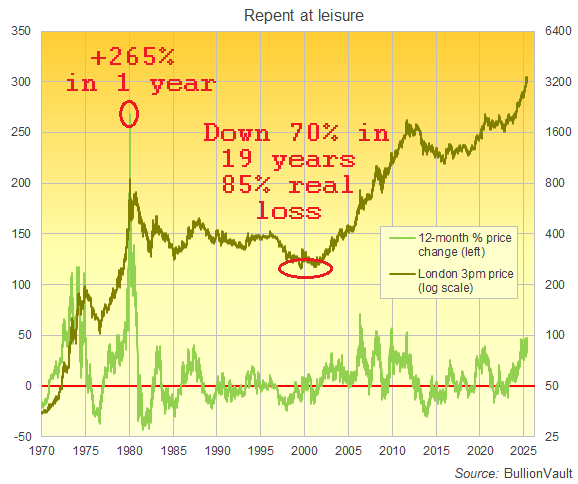 Chart of Dollar-price gold's year-on-year % change. Source: BullionVault Chart of Dollar-price gold's year-on-year % change. Source: BullionVault