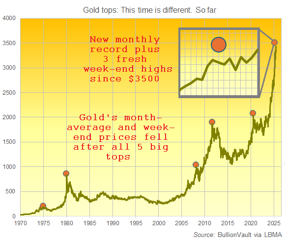 Chart of London gold's week-end price in US Dollars, plus the 5 big spot-market tops. Source: BullionVault Chart of London gold's week-end price in US Dollars, plus the 5 big spot-market tops. Source: BullionVault