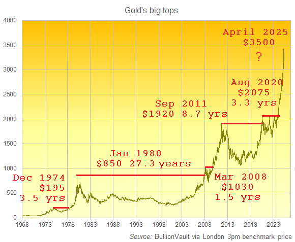 Chart of gold's big tops in US Dollars per ounce. Source: BullionVault Chart of gold's big tops in US Dollars per ounce. Source: BullionVault