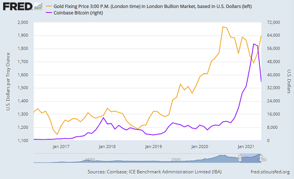 Chart of gold priced in Dollars vs. Bitcoin. Source: St.Louis Fed Chart of gold priced in Dollars vs. Bitcoin. Source: St.Louis Fed