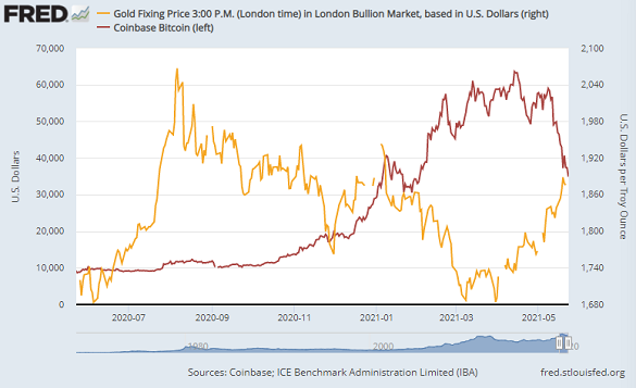 Chart of gold priced in Dollar vs. Bitcoin. Source: St.Louis Fed Chart of gold priced in Dollar vs. Bitcoin. Source: St.Louis Fed