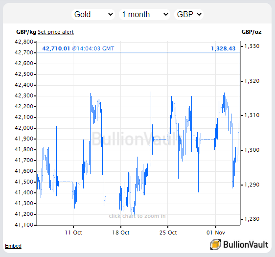 Chart of UK gold price in Pounds per ounce. Source: BullionVault