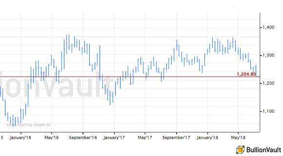 Chart of Dollar gold price. Source: BullionVault