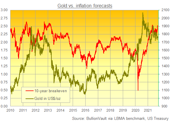 Chart of gold priced in Dollars vs. 10-year breakeven inflation rate. Source: BullionVault Chart of gold priced in Dollars vs. 10-year breakeven inflation rate. Source: BullionVault