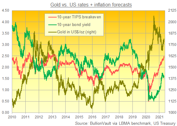 Chart of gold priced in Dollars vs. 10-year Treasury yields and 10-year breakeven rate. Source: BullionVault