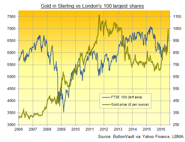 Chart of the gold price in Sterling vs London's 100 largest shares