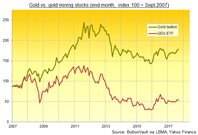 Chart of gold bullion vs. gold-mining share prices (GDX ETF), rebased to Sept. 2007. Source: BullionVault