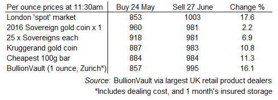 Table showing quoted gold investment prices, 5 weeks to Monday after Brexit, 27 June 2016