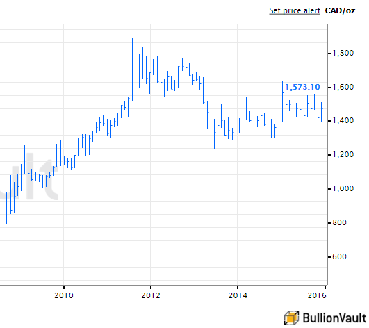 Jse Gold Index Chart