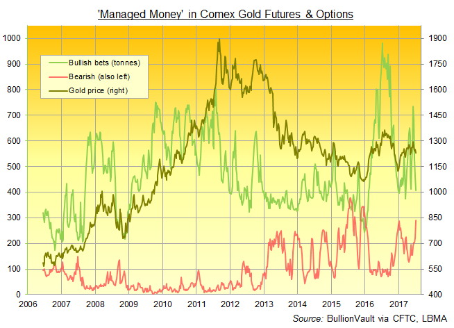 Lme Gold Price Chart