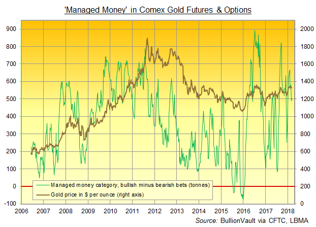 Chart of Managed Money category's net betting on Comex gold futures and options. Source: BullionVault via CFTC