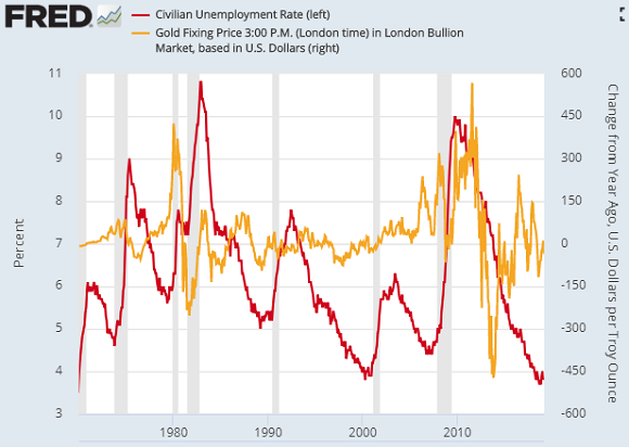 Chart of US civilian jobless rate versus Dollar gold price's 12-month percentage change. Source: St.Louis Fed