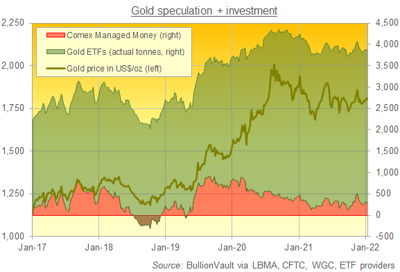 Comex net spec' gold positions plus ETF holdings. Source: BullionVault