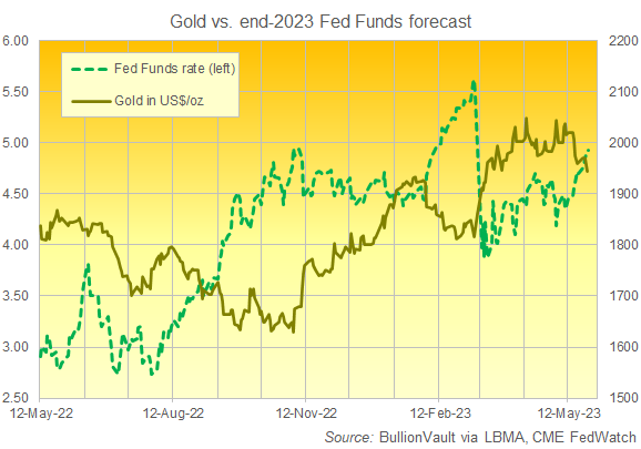 CME FedWatch的年終美聯儲基金預測與美元金價對比圖。來源： BullionVault