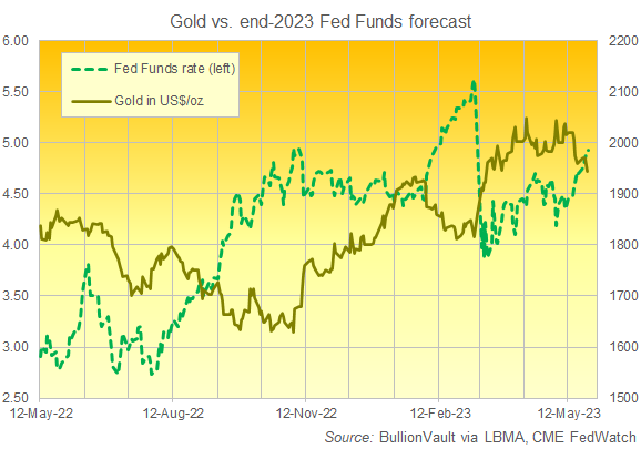 Graphique des prévisions de fin d'année pour les fonds fédéraux selon l'outil FedWatch du CME par rapport au prix de l'or en dollars. Source : BullionVault 