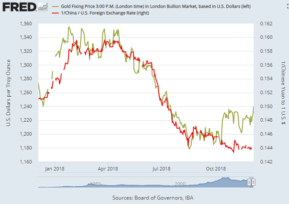 Chart of Chinese Yuan in US Dollars (red right) vs. gold price. Source: St.Louis Fed