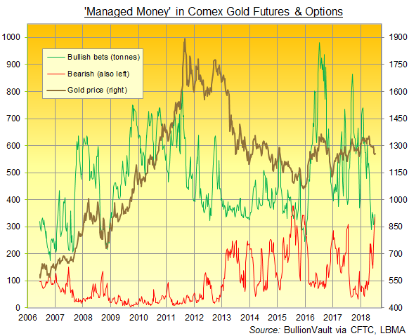 Comex gold futures + options, 'Managed Money' gross bull (green) and bear (red) positions. Source: BullionVault