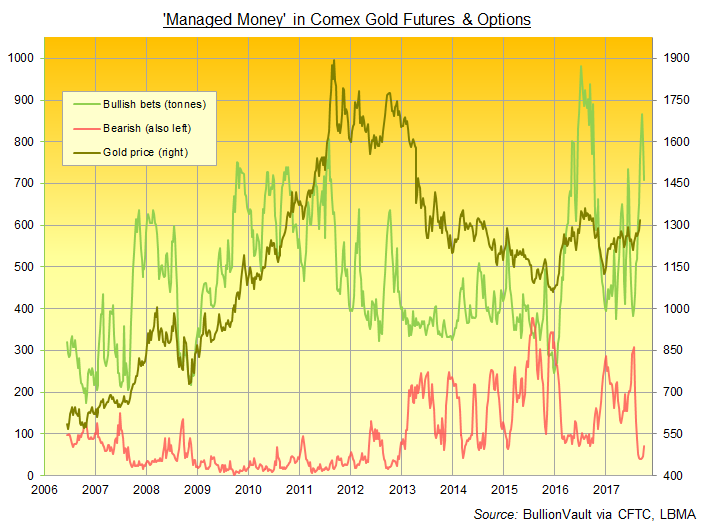 Euro Futures Chart