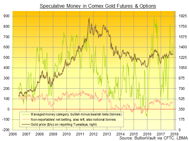 Chart of Managed Money category's gross long and bearish position on Comex gold futures and options. Source: BullionVault via CFTC