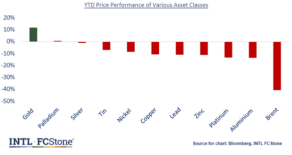 Chart of 10 metals USD price action, 2020 to date. Source: INTL FCStone