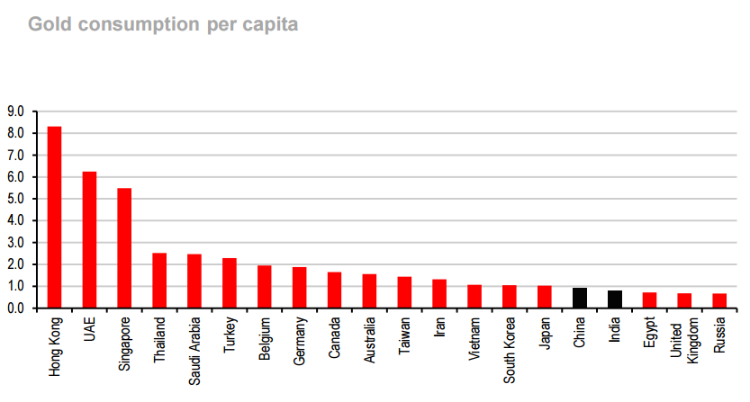 Chart of annual gold demand per capita from HSBC