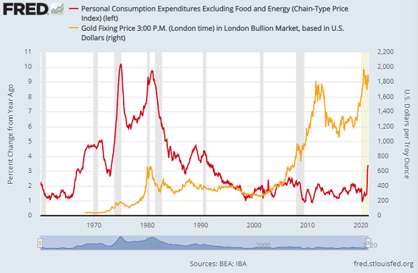 Core PCE inflation (red) vs. Dollar gold price. Source: St.Louis Fed Core PCE inflation (red) vs. Dollar gold price. Source: St.Louis Fed