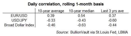 Table of gold's daily correlation with the Euro, Yen and broad Dollar Index. Source: BullionVault Table of gold's daily correlation with the Euro, Yen and broad Dollar Index. Source: BullionVault