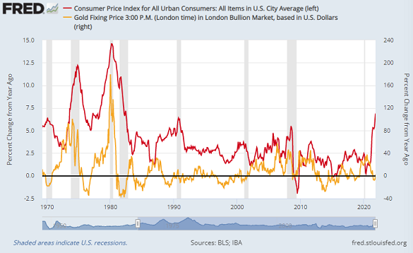Chart of US consumer price inflation (red) vs. gold price's 12-month change. Source: St.Louis Fed