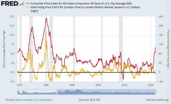 Chart of US consumer price inflation (red) vs. gold price's 12-month change. Source: St.Louis Fed Chart of US consumer price inflation (red) vs. gold price's 12-month change. Source: St.Louis Fed