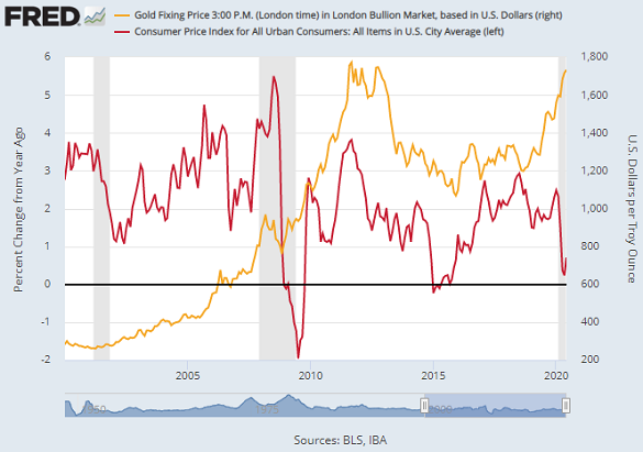 Chart of Dollar gold price vs. year-on-year change in US Consumer Price Index. Source: St.Louis Fed