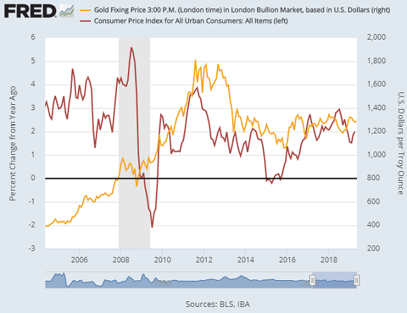 Chart of US CPI inflation (red, left) vs Dollar gold prices. Source: St.Louis Fed Chart of US CPI inflation (red, left) vs Dollar gold prices. Source: St.Louis Fed