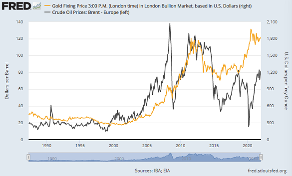 Chart of crude oil vs. gold bullion. Source: St.Louis Fed Chart of crude oil vs. gold bullion. Source: St.Louis Fed