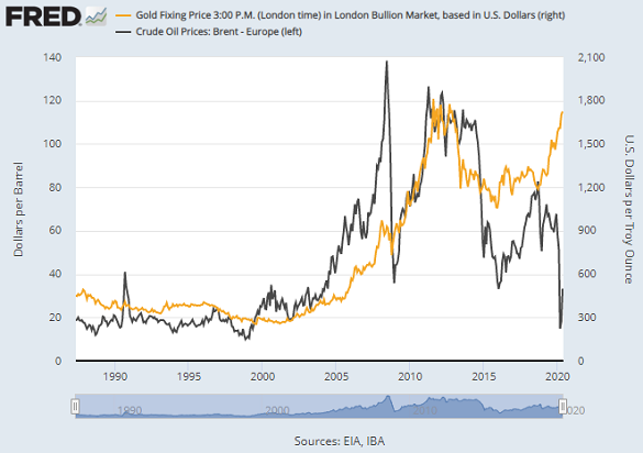 Chart of gold vs. crude oil. Source: St.Louis Fed Chart of gold vs. crude oil. Source: St.Louis Fed