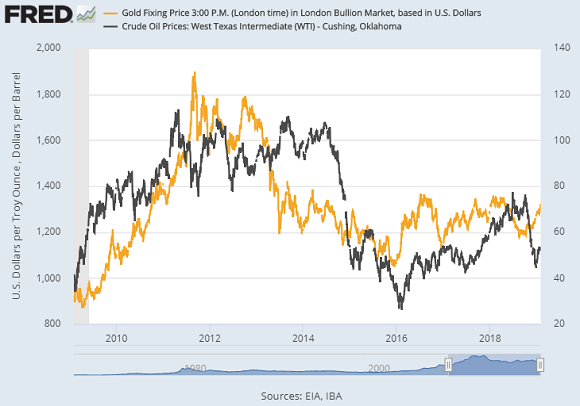 Oil Price Vs Gold Price Chart