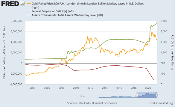 Chart of US fiscal deficit (left), US Fed balance sheet (left), gold priced in Dollars (right). Source: St.Louis Fed