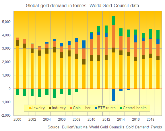 Global gold demand. Source: BullionVault via World Gold Council
