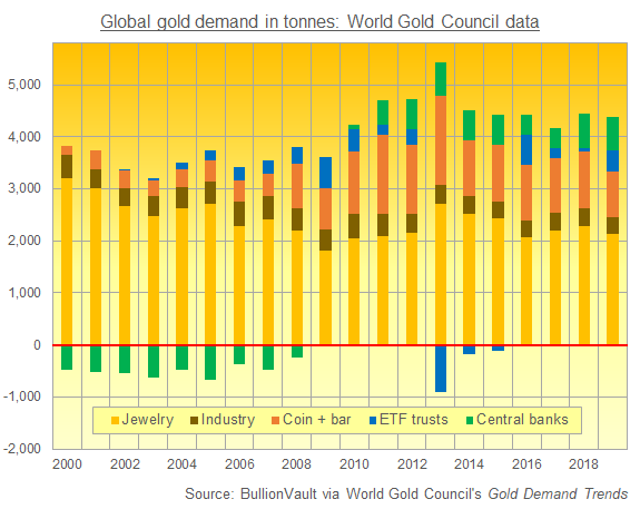 https://www.bullionvault.com/gold-news/sites/default/files/gold-demand-wgc-2000-2019.png