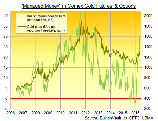 Chart of Comex gold derivatives' 'Managed Money' net spec long in US Dollar terms