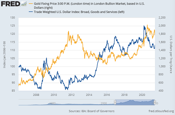 Chart of gold priced in Dollar versus US Dollar Index. Source: St.Louis Fed Chart of gold priced in Dollar versus US Dollar Index. Source: St.Louis Fed