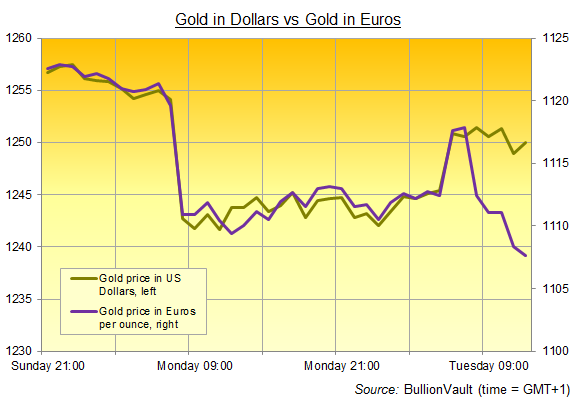 Hk Gold Price Chart