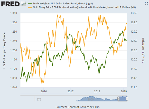 Chart of gold priced in Dollars vs. the US Dollar Index against other currencies. Source: St.Louis Fed Chart of gold priced in Dollars vs. the US Dollar Index against other currencies. Source: St.Louis Fed