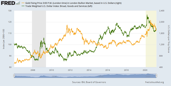 Chart of gold vs. US Dollar trade-weighted index (broad). Source: St.Louis Fed Chart of gold vs. US Dollar trade-weighted index (broad). Source: St.Louis Fed