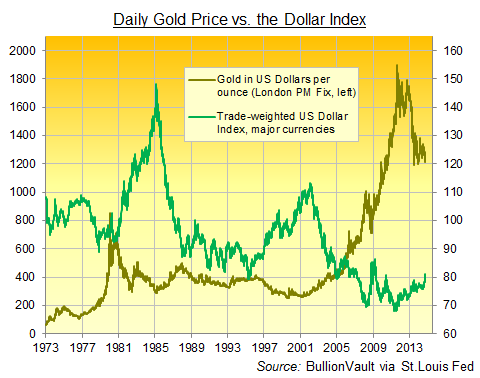 Gold price vs. US Dollar Index, 1973 to 2014, daily data