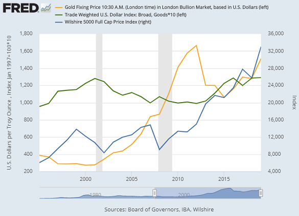 Chart of US gold price, US Dollar Index, US Wilshire equity price index, annual finish. Source: St.Louis Fed Chart of US gold price, US Dollar Index, US Wilshire equity price index, annual finish. Source: St.Louis Fed