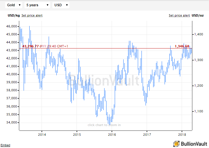 Chart of gold price in US Dollars, last 5 years. Source: BullionVault