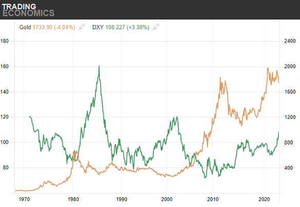 Chart of gold priced in US Dollars vs. the DXY Dollar Index. Source: Trading Economics