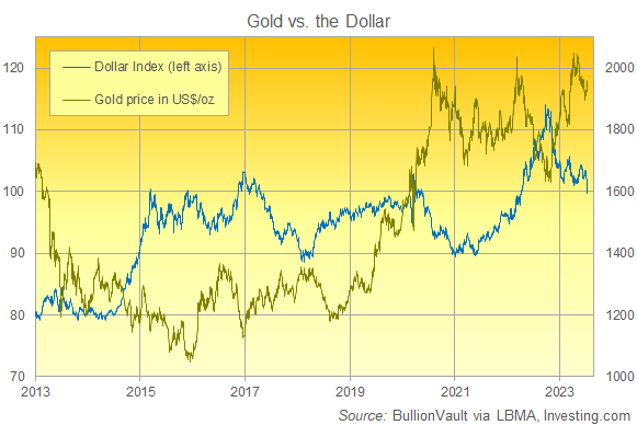 Chart of the US Dollar Index vs. the gold price in Dollars. Source: BullionVault